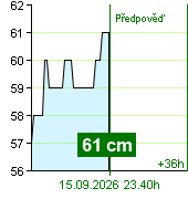 Stav vody na vodočtu Kácov v 22.50 15.9.2026