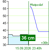 Stav vody na vodočtu Nespeky v 22.40 15.9.2026