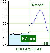 Stav vody na vodočtu Zruč nad Sázavou v 22.50 15.9.2026