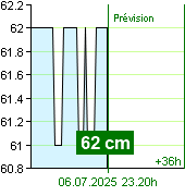État de l'eau sur le fluviomètre de Kácov à 11.20 6.7.2025