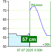 État de l'eau sur le fluviomètre de Zruč nad Sázavou à 11.20 6.7.2025