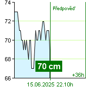 Stav vody na vodočtu Kácov v 13.20 15.6.2025