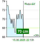 Stav vody na vodočtu Kácov v 13.00 28.6.2024