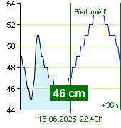 Stav vody na vodočtu Nespeky v 13.20 15.6.2025