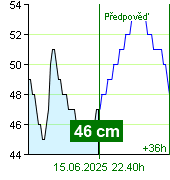 Stav vody na vodočtu Nespeky v 13.00 28.6.2024