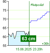 Stav vody na vodočtu Zruč nad Sázavou v 13.20 15.6.2025