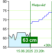 Stav vody na vodočtu Zruč nad Sázavou v 13.10 28.6.2024