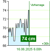 Wasserstand an der Pegel Kácov um 21.20 30.6.2024