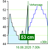 Wasserstand an der Pegel Nespeky um 22.20 15.6.2025