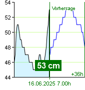 Wasserstand an der Pegel Nespeky um 21.20 30.6.2024