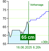 Wasserstand an der Pegel Zruč nad Sázavou um 21.20 30.6.2024