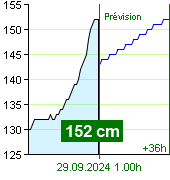 État de l'eau sur le fluviomètre de Nespeky à 22.40 28.9.2024