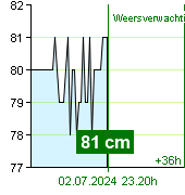 Waterstand op waterstandmeter Kácov om 21.00 30.6.2024