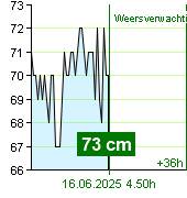 Waterstand op waterstandmeter Kácov om 22.20 15.6.2025