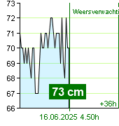 Waterstand op waterstandmeter Kácov om 21.00 30.6.2024