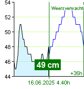 Waterstand op waterstandmeter Nespeky om 22.20 15.6.2025