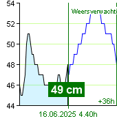 Waterstand op waterstandmeter Nespeky om 21.00 30.6.2024