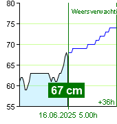 Waterstand op waterstandmeter Zruč nad Sázavou om 22.30 15.6.2025