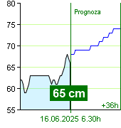 Stan wody na liczniku Zruč nad Sázavou o  21.30 30.6.2024